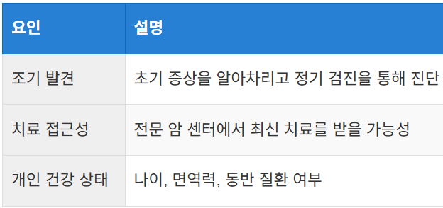 생존율을 결정하는 주요 요인