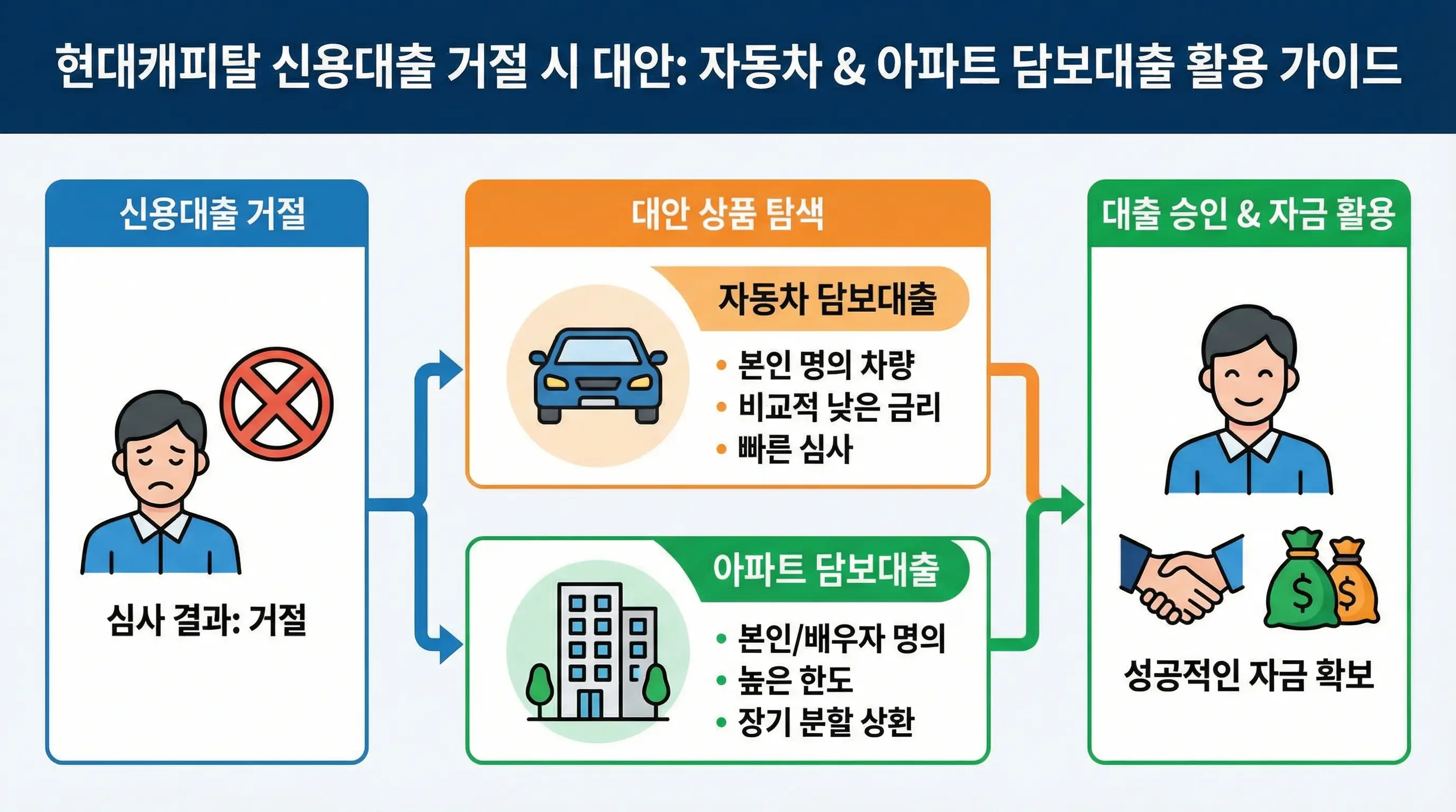 현대 캐피탈 신용 대출 거절 시 자동차 담보 대출과 아파트 담보 대출을 대안으로 활용하는 방법을 보여주는 인포그래픽