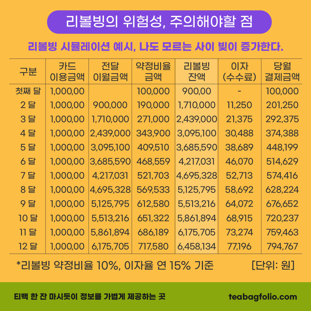 리볼빙의-위험성-주의해야할점