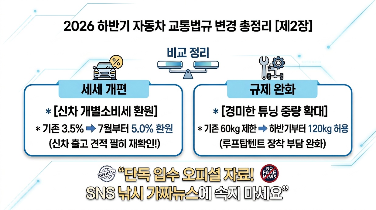 2026년 하반기 신차 개별소비세 5.0% 환원 적용 및 경미한 자동차 튜닝 루프탑텐트 중량 제한 120kg 확대 규제 완화 내용 비교 정리 카드뉴스 이미지