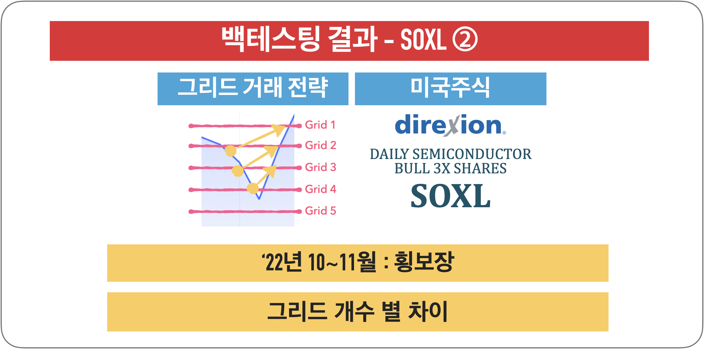 [단타][백테스팅 결과] 그리드 거래 : SOXL (&#39;22년 10~11월 횡보장) (그리드 개수 별 차이)
