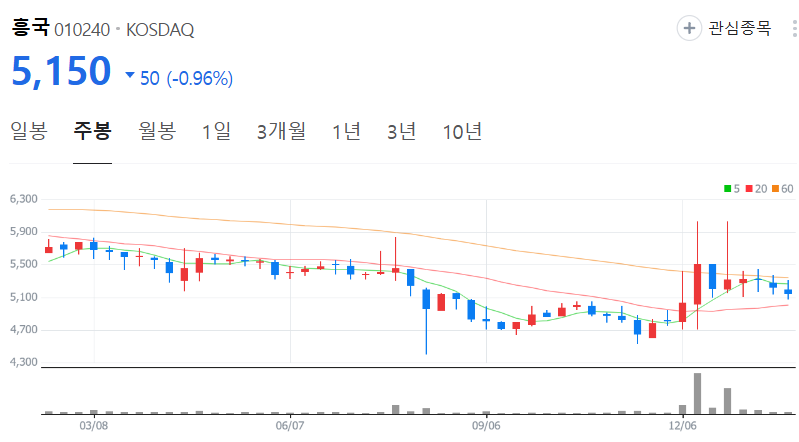 흥국-주가-주봉