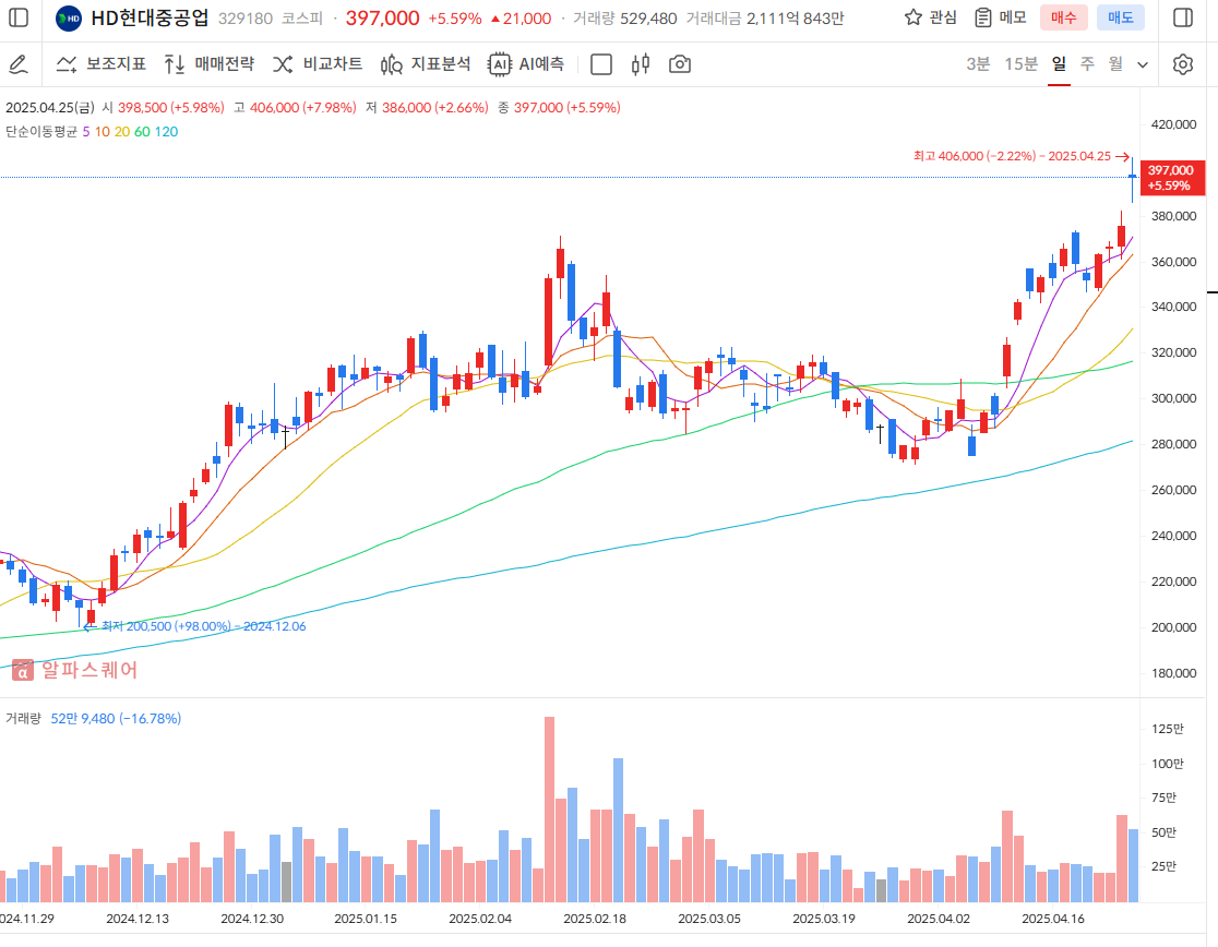 HD현대중공업 주가 전망