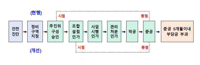 재초환-산정기준-변경