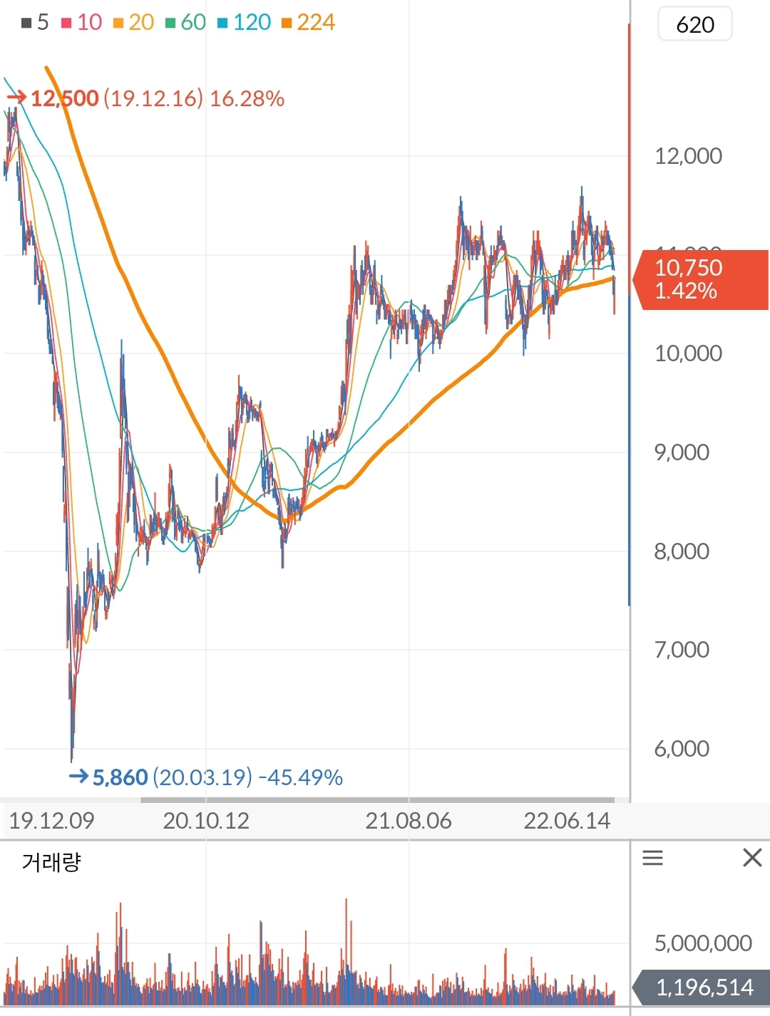 기업은행 주가 차트