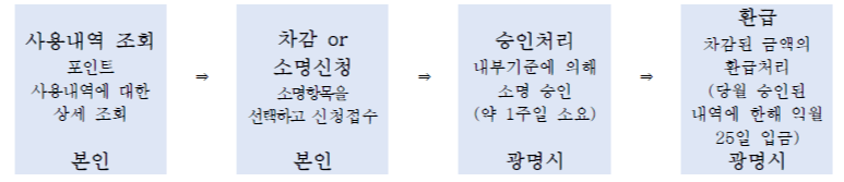 환급지급 절차