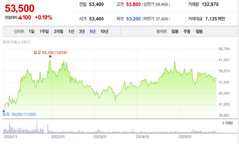 SK텔레콤 주가