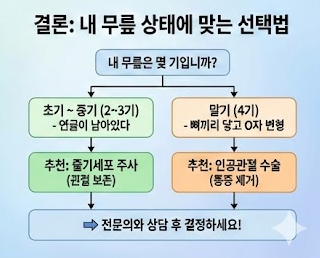 무릎 상태별 시술 방법