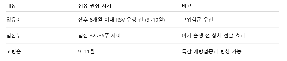 RSV 예방접종 언제 맞아야 하나?