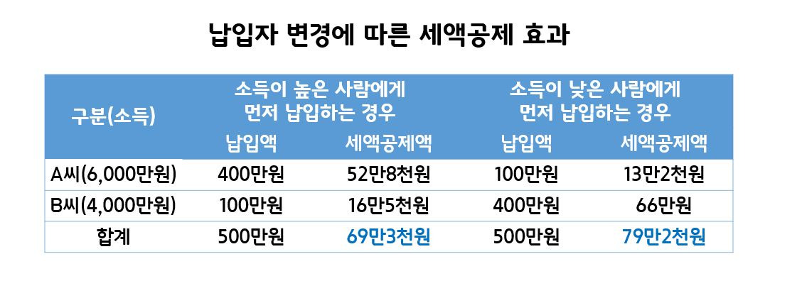 각 소득 수준에 따른 세금 혜택을 비교