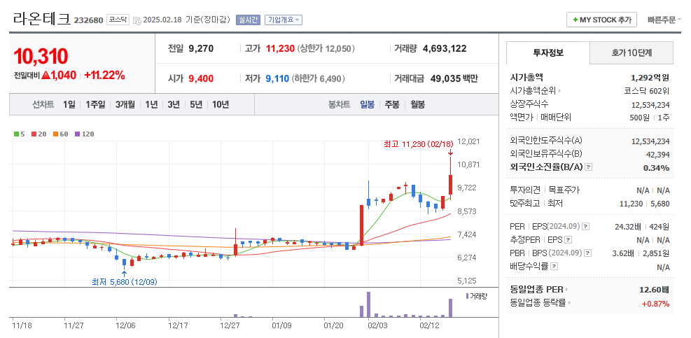 라온테크 일봉차트