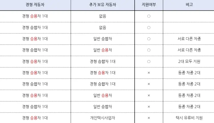 유류세 지원대상 확인