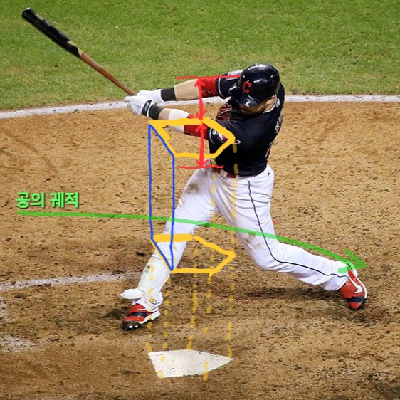 홈플레이트 위에 타자의 무릎과 가슴사이의 공간이 스트라이크 존이다.