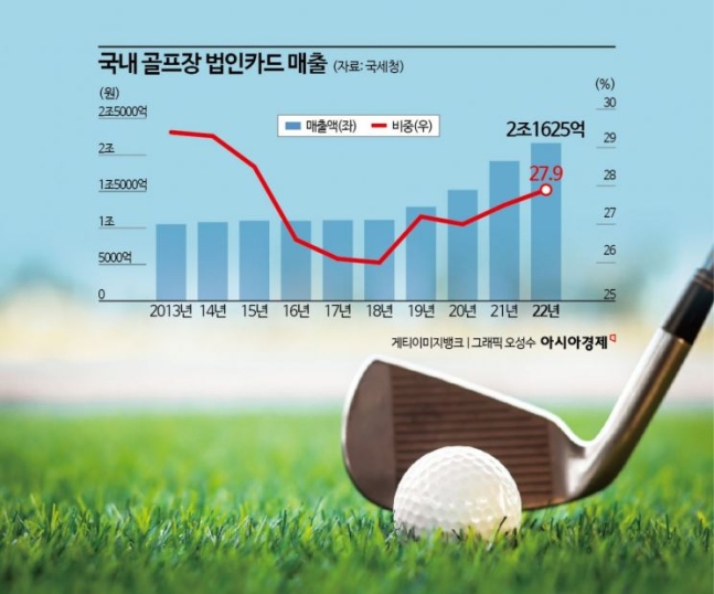 비싸진 골프 비용 원인은 법인카드 때문이다.