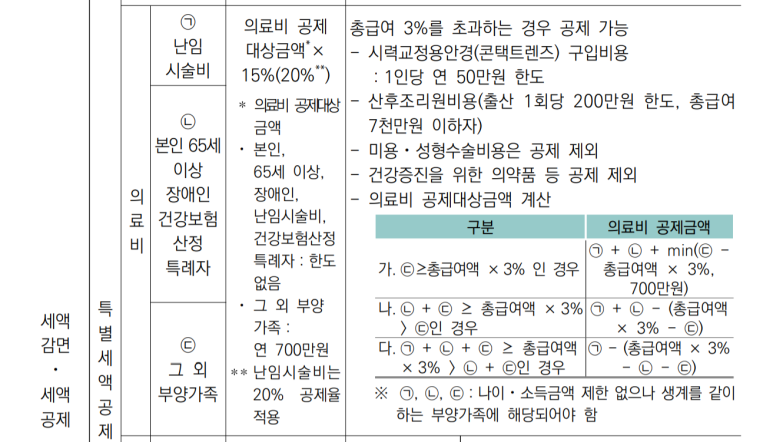 부모님 의료비 공제 적용 예시 이미지 - 결제자 기준으로 공제 잡는 방식