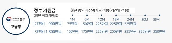 3-청년내일채움공제-자격-신청방법