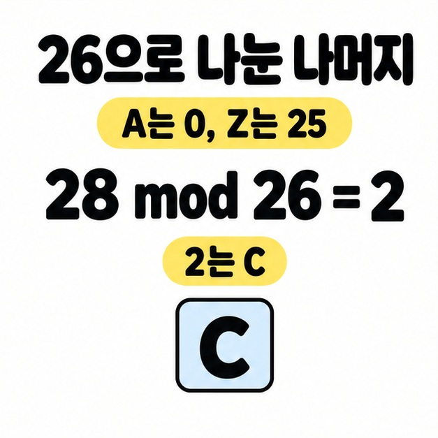 A는 0이고 Z는 25라는 번호 기준과 28 mod 26의 결과 2, 2는 C라는 문구로 나머지 계산을 설명한 그림