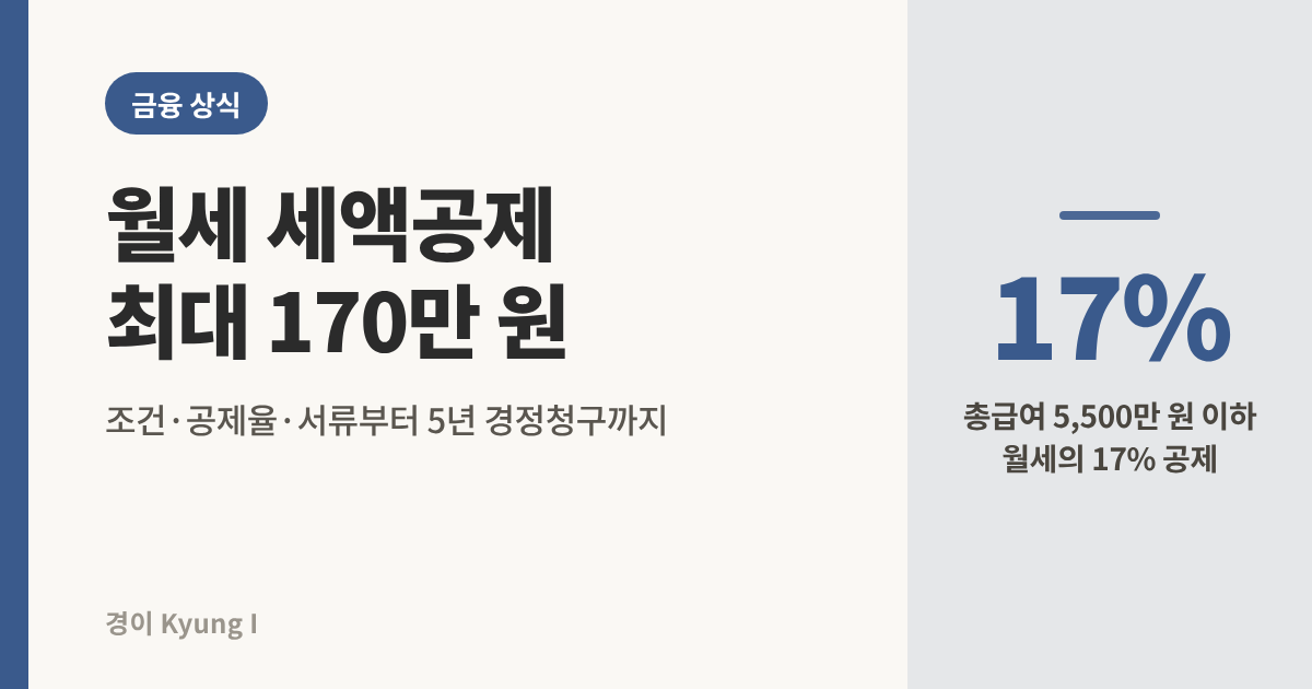 월세 세액공제 썸네일, 총급여 5,500만 원 이하는 월세의 17%를 공제받아 연 최대 170만 원까지 세금이 줄어든다는 안내