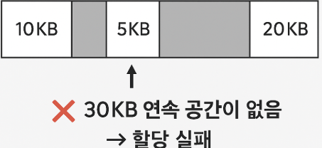 외부단편화 예시 - 컴퓨터 메모리
