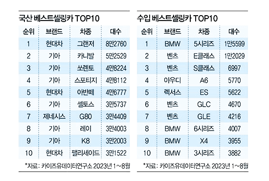 카이즈유 데이터연구소가 발표한 자동차 누적 판매량
