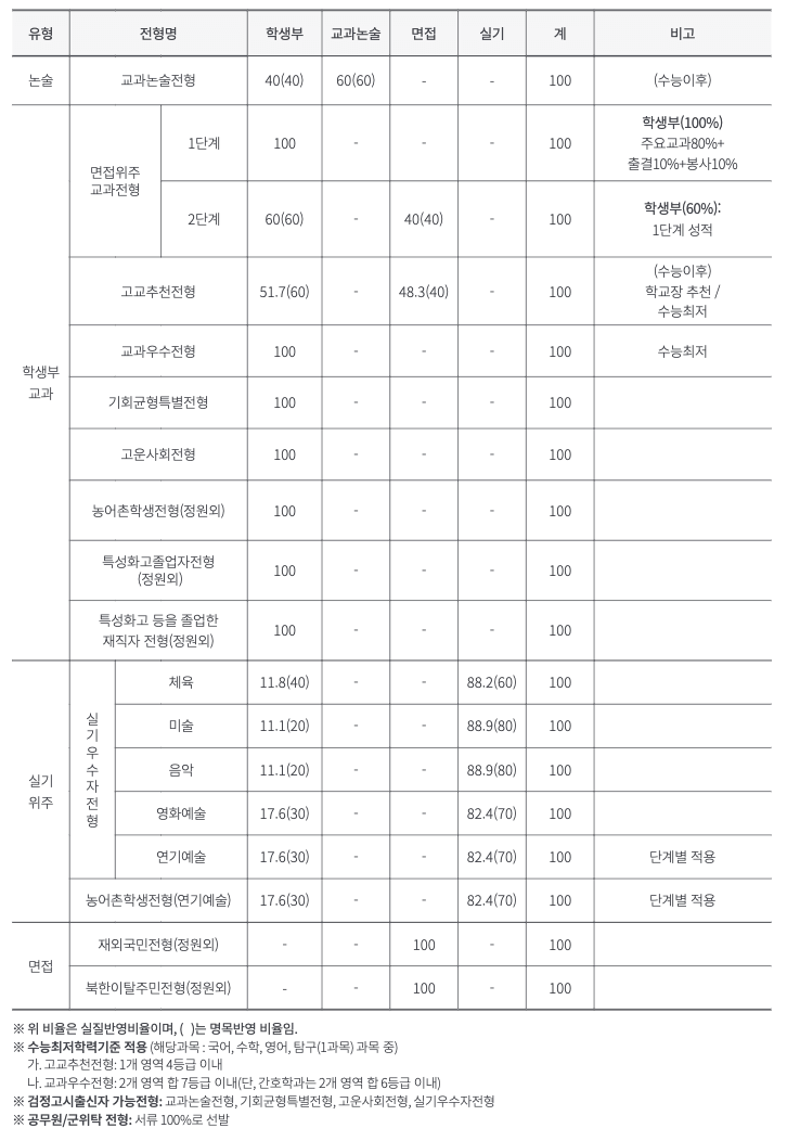2025수원대 수시 전형별 반영비율