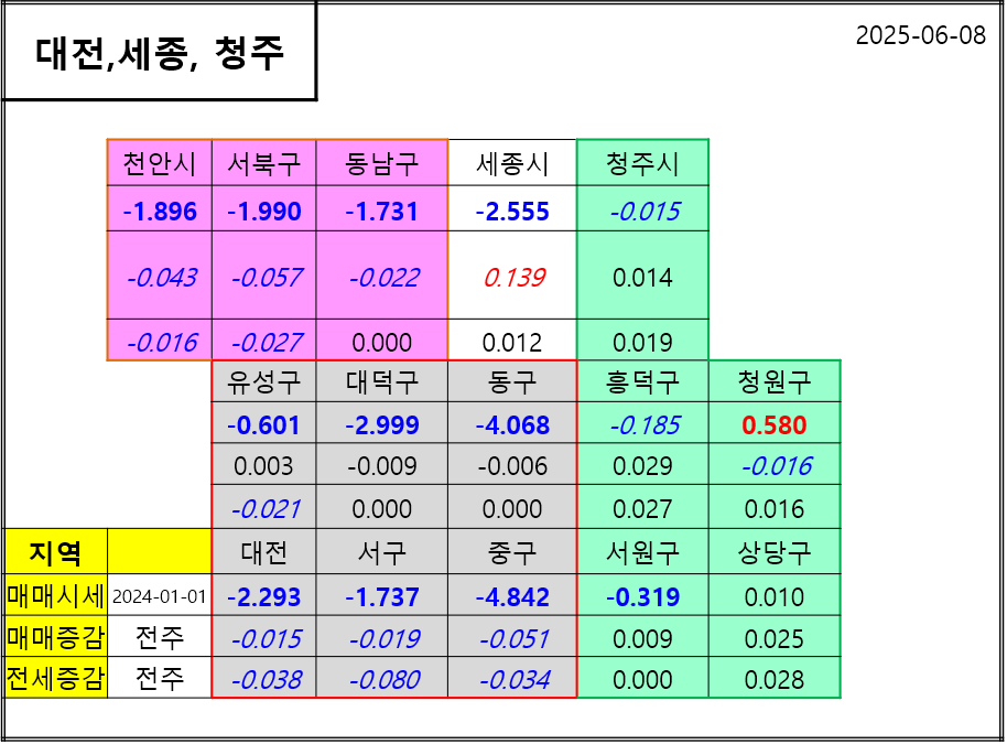 대전, 세종, 충청 매매, 주간 시세