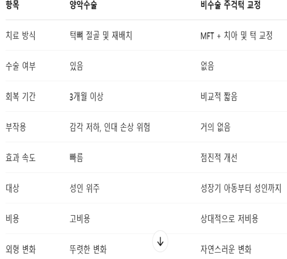 비수술주걱턱교정