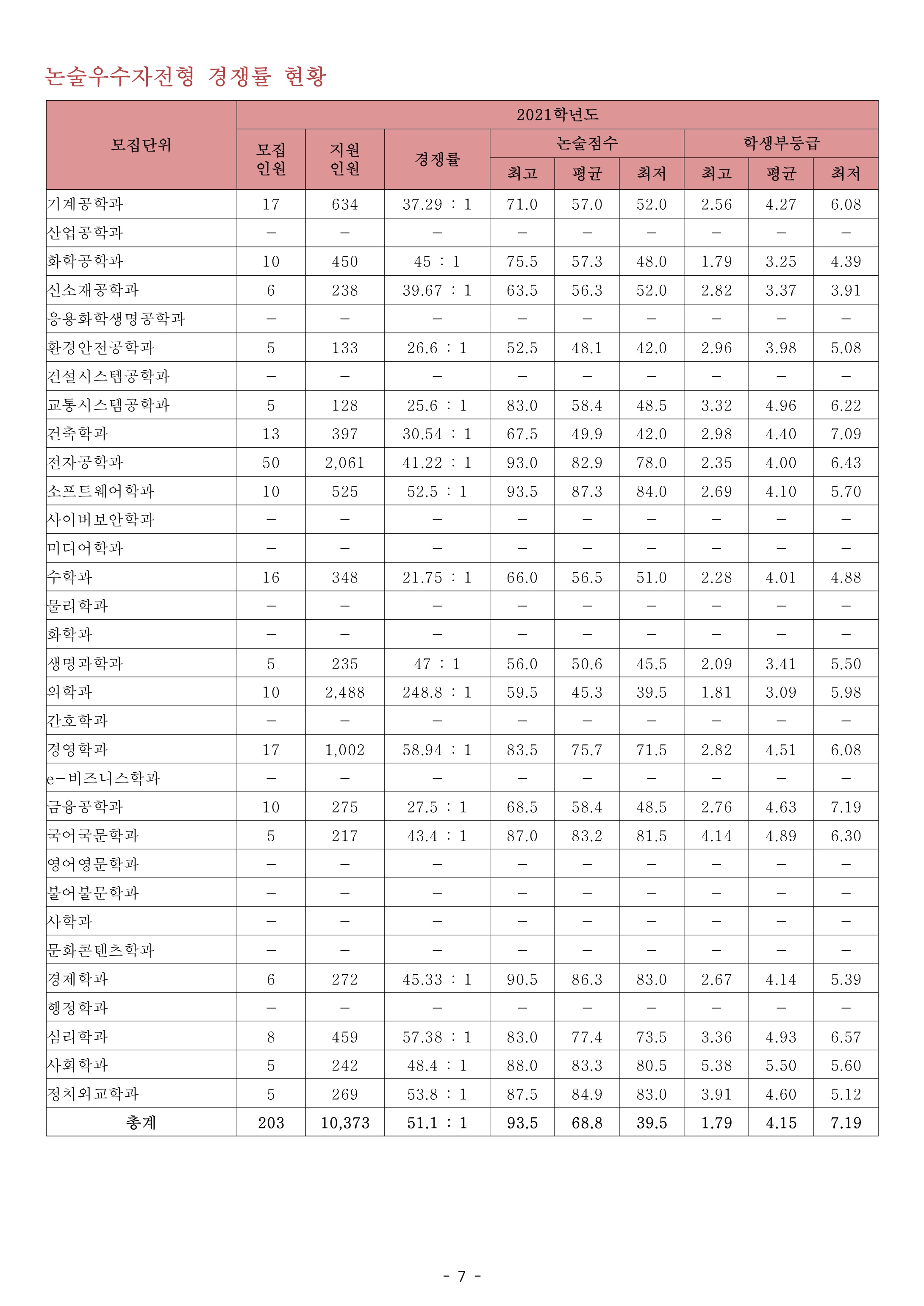 2021학년도-아주대학교-논술우수자전형-경쟁률-및-내신-등급