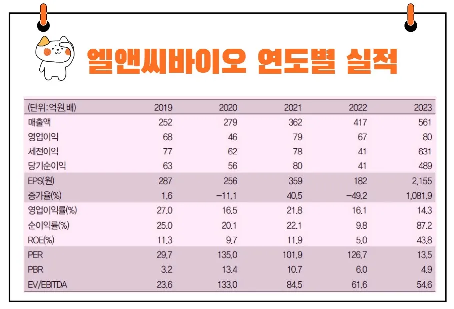 엘앤씨바이오 실적 및 투자지표
