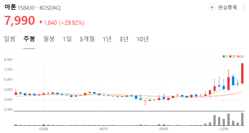 아톤-주가-주봉
