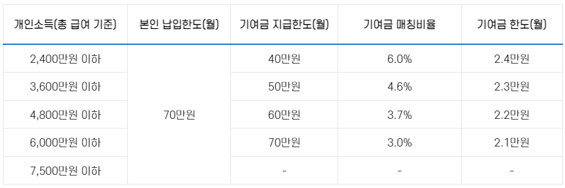 청년도약계좌 정부기여금