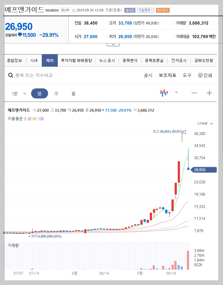 에프앤가이드 주가 분석