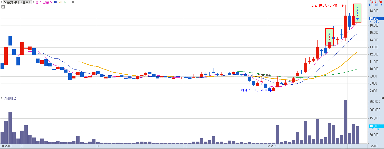 오픈엣지테크놀로지 일봉 차트