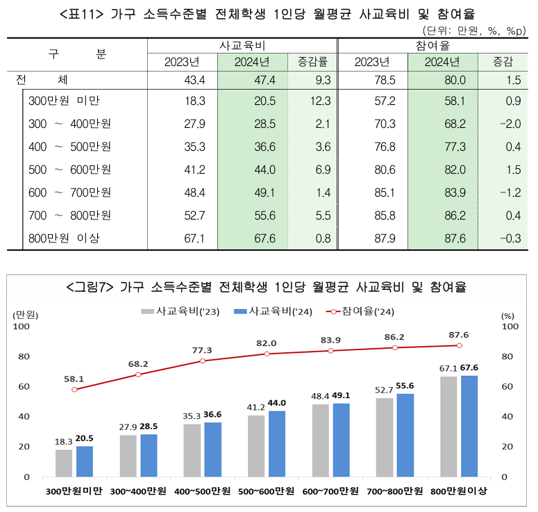 가구 소득수준별 전체학생 1인당 월평균 사교육비 및 참여율