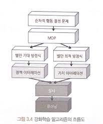강화학습 알고리즘의 흐름도