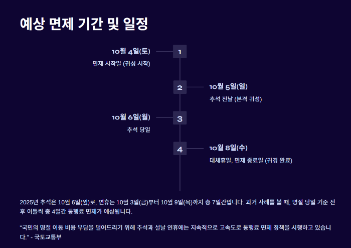 예약 면제 기간 요약