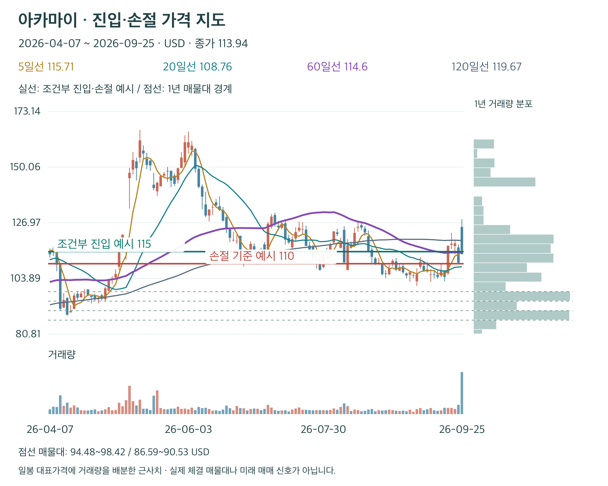 아카마이 조건부 진입 115달러와 손절 110달러 참고선
