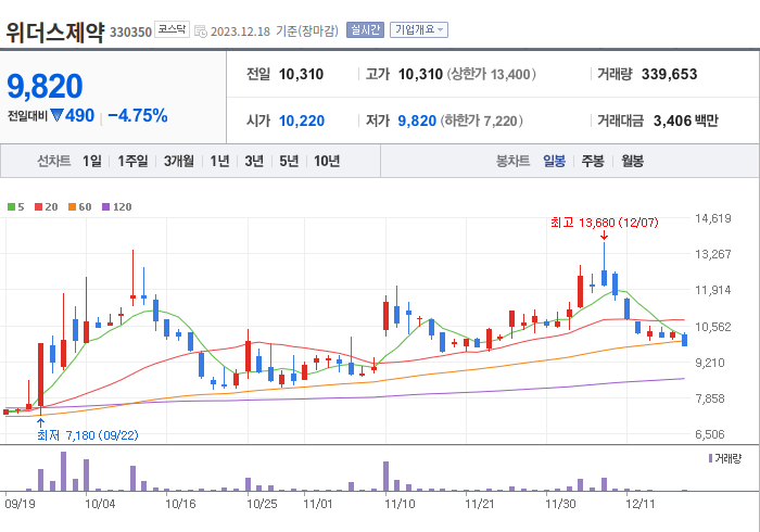 위더스제약 3개월 주가(일봉)