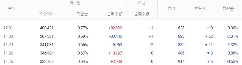 놀랍게도 기관의 매수 매도 기록은 3개가 전부다.