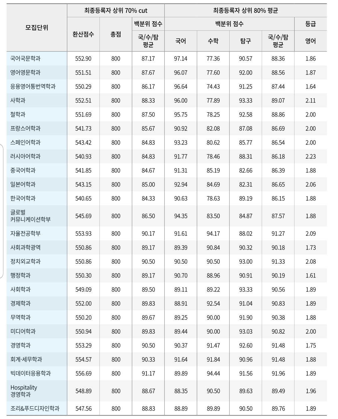 경희대 수시/정시/논술등급컷 [2024학년도 결과]