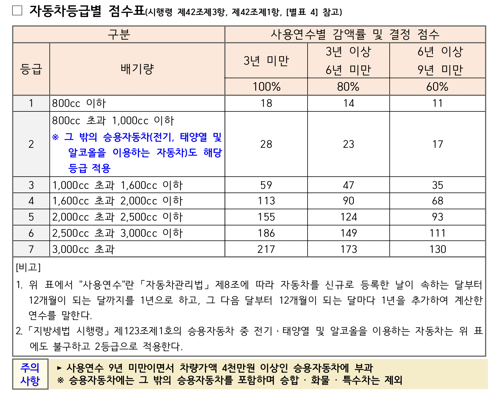 자동차등급별 지역가입자 건강보험료 점수표