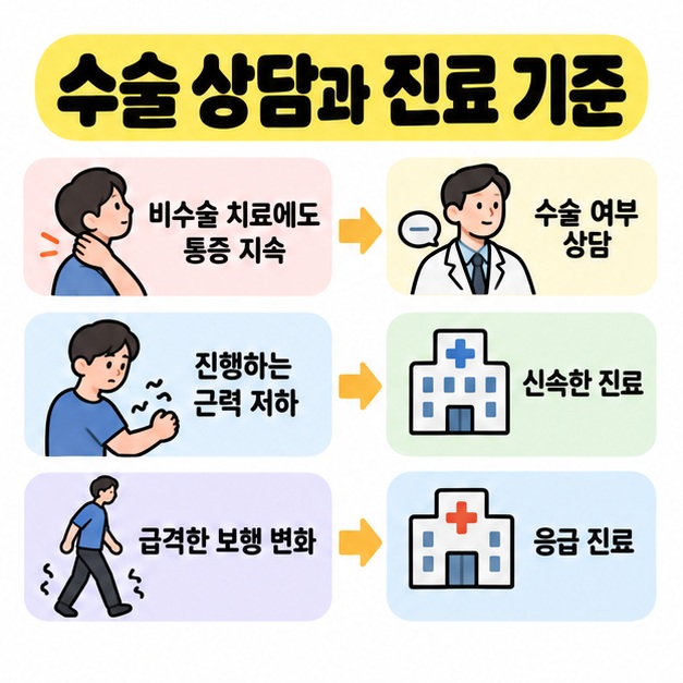 비수술 치료에도 통증이 지속되면 수술 여부 상담, 진행하는 근력 저하는 신속한 진료, 급격한 보행 변화는 응급 진료로 연결한 판단 흐름도