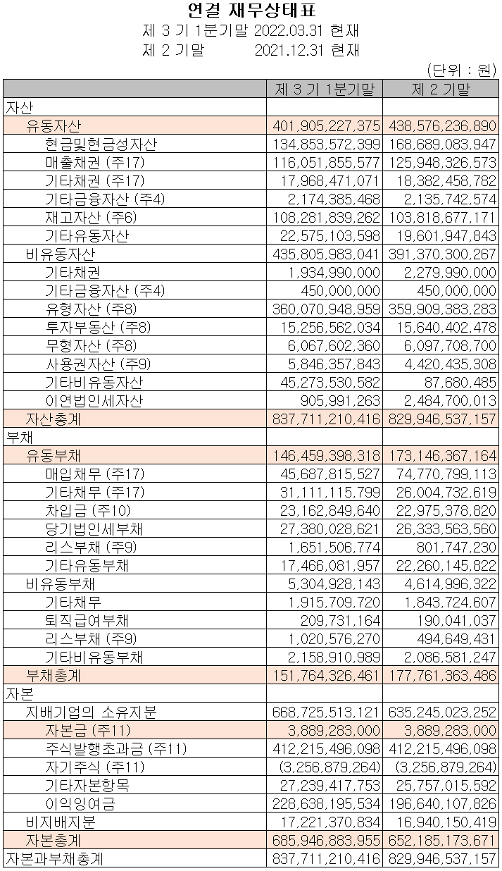 솔브레인 - 재무상태표