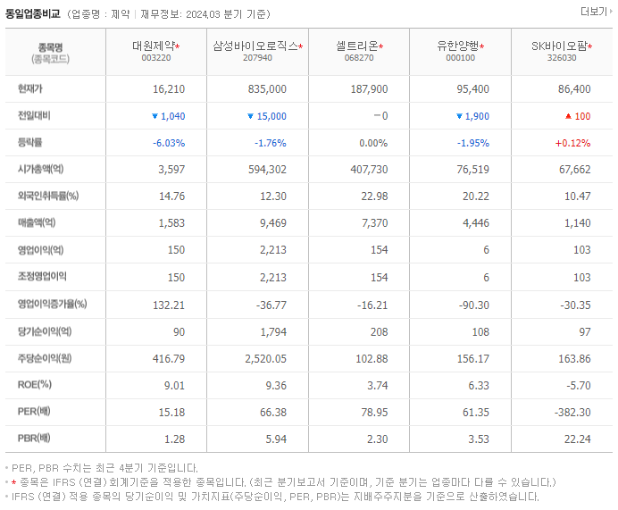 대원제약_동종업비교자료