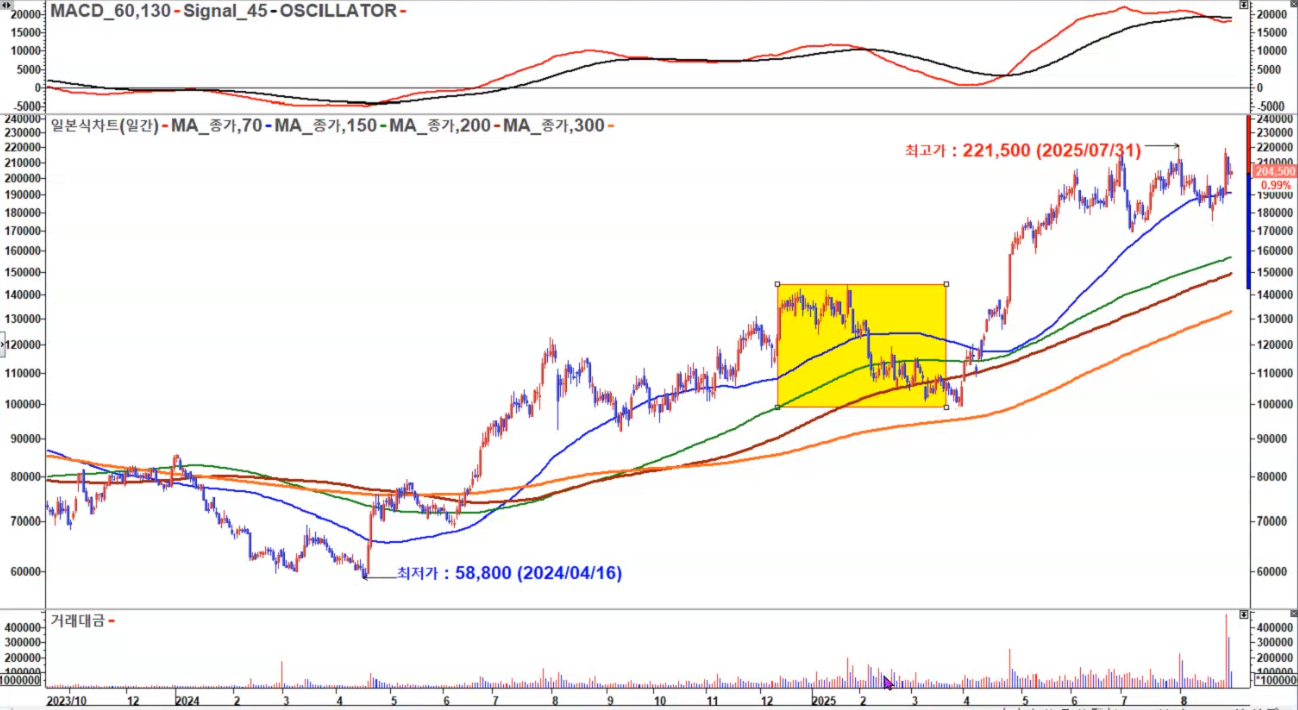 HD현대미포 일봉2