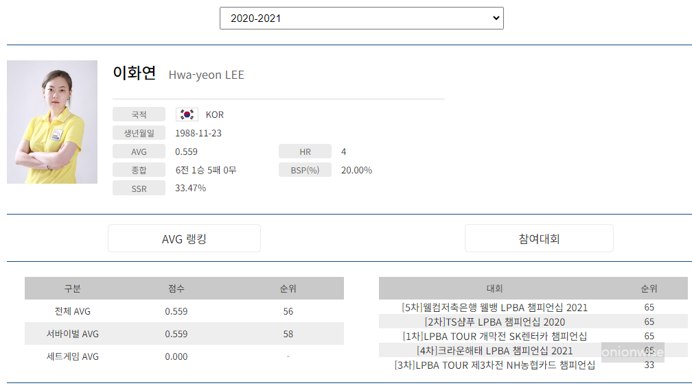 프로당구 2020-21시즌, 이화연 당구선수 LPBA투어 경기지표
