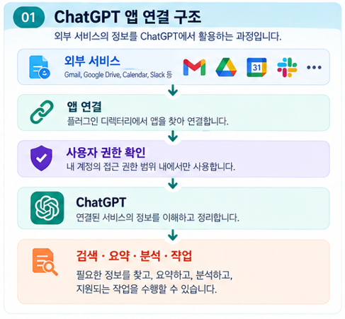 ChatGPT 앱 연결 구조