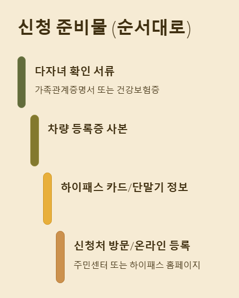 신청 준비물