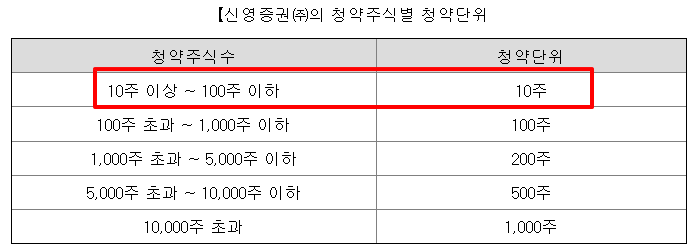 대한조선 공모주 수요예측 청약일정