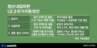 청년 내집마련